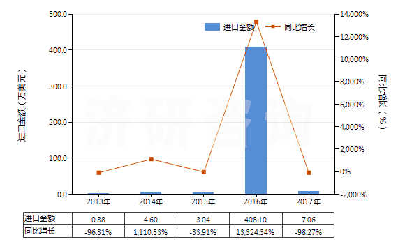 2013-2017年中國甲醚(HS29091910)進口總額及增速統(tǒng)計